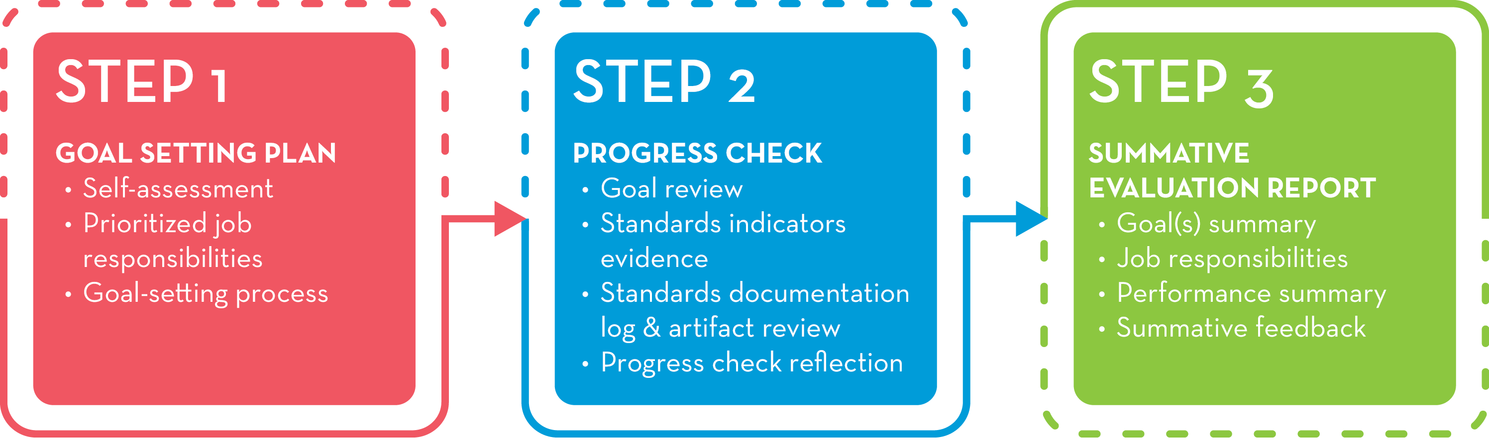 NCSPES_Overview_Steps_process_graphic.png